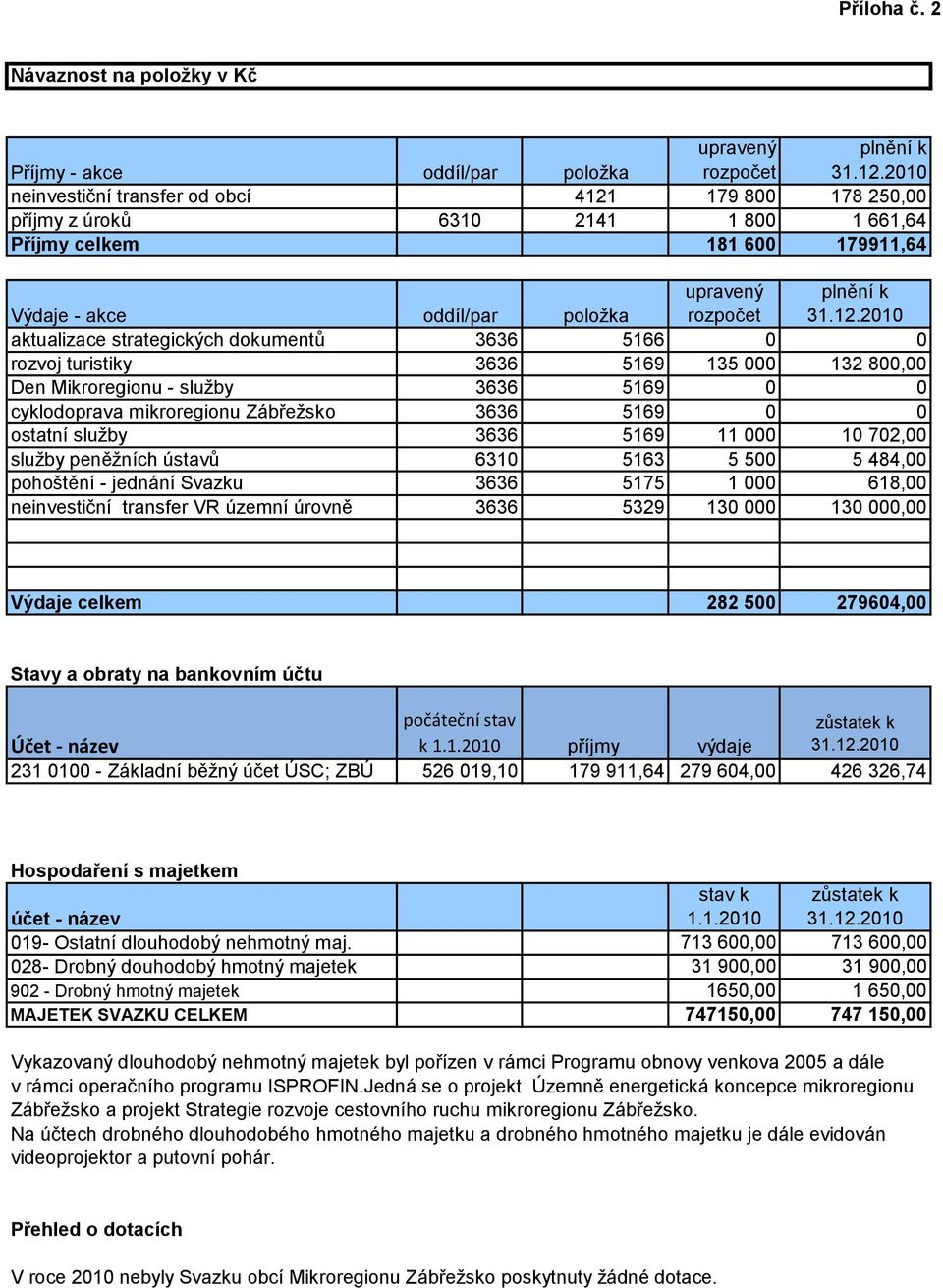 179 800 178 250,00 příjmy z úroků 6310 2141 1 800 1 661,64 Příjmy celkem 181 600 179911,64 Výdaje - akce oddíl/par položka upravený plnění k 31.12.