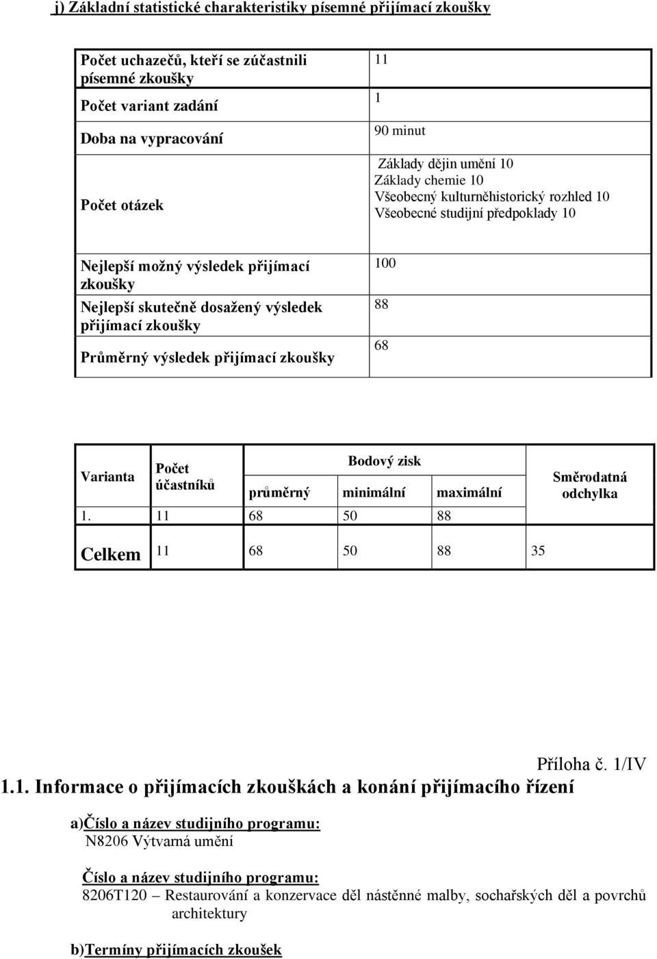 zisk Počet Varianta účastníků průměrný minimální maximální 1.