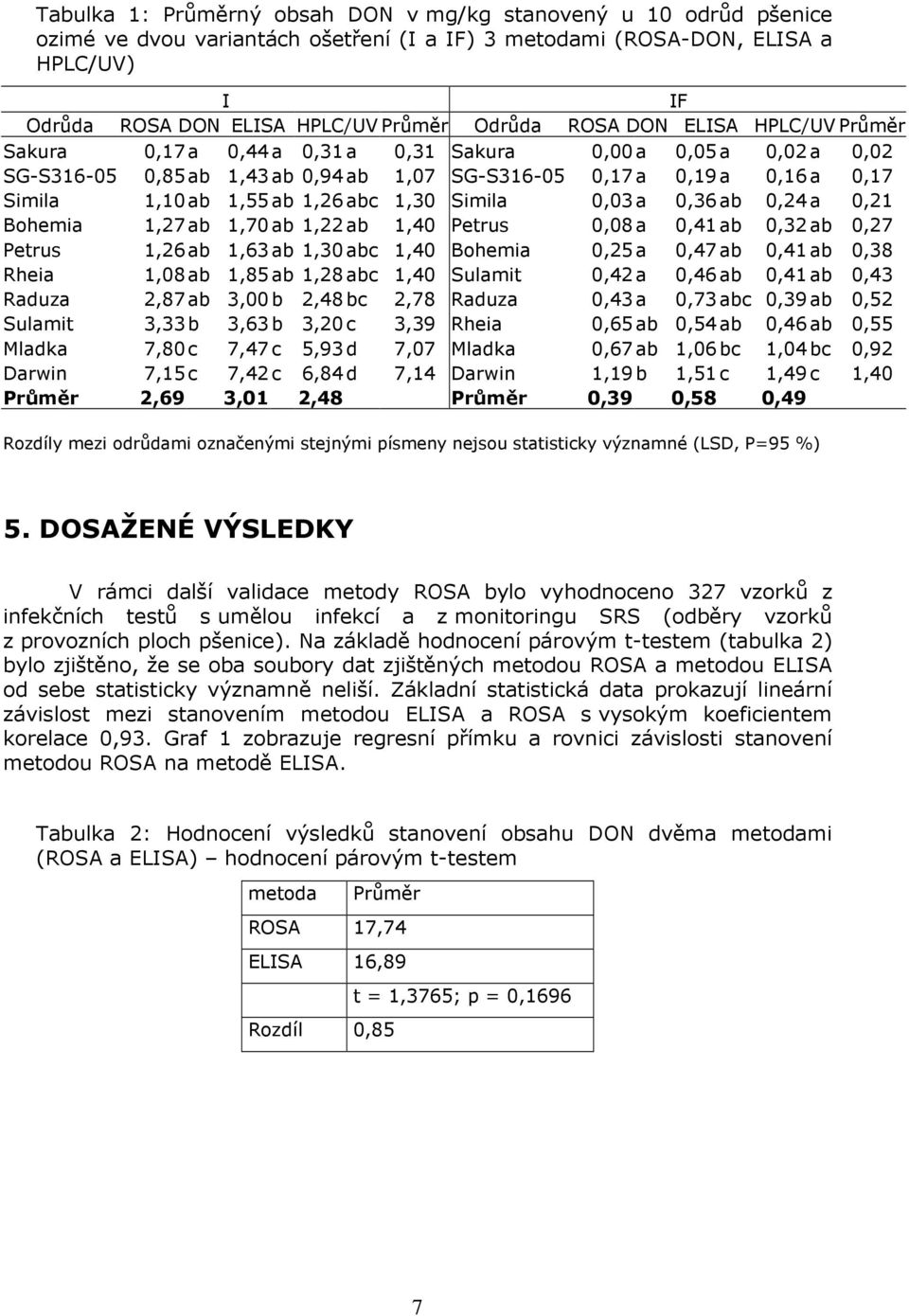 1,26 abc 1,30 Simila 0,03 a 0,36 ab 0,24 a 0,21 Bohemia 1,27 ab 1,70 ab 1,22 ab 1,40 Petrus 0,08 a 0,41 ab 0,32 ab 0,27 Petrus 1,26 ab 1,63 ab 1,30 abc 1,40 Bohemia 0,25 a 0,47 ab 0,41 ab 0,38 Rheia