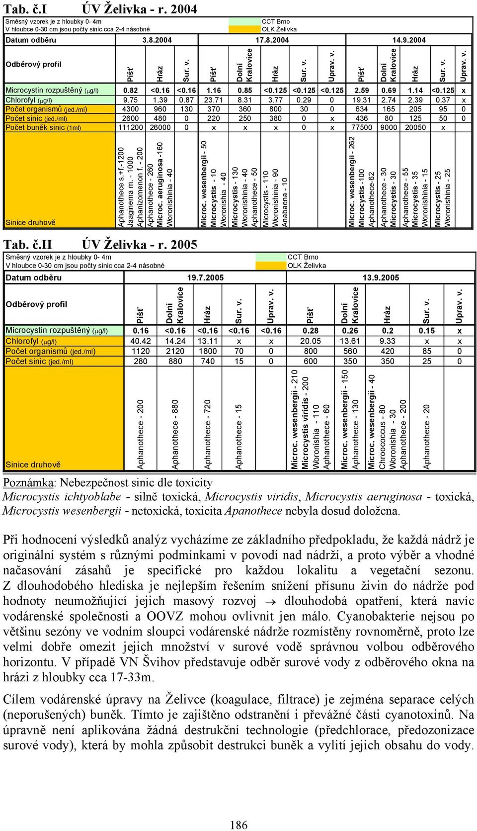 /ml) 4300 960 130 370 360 800 30 0 634 165 205 95 0 Počet sinic (jed.