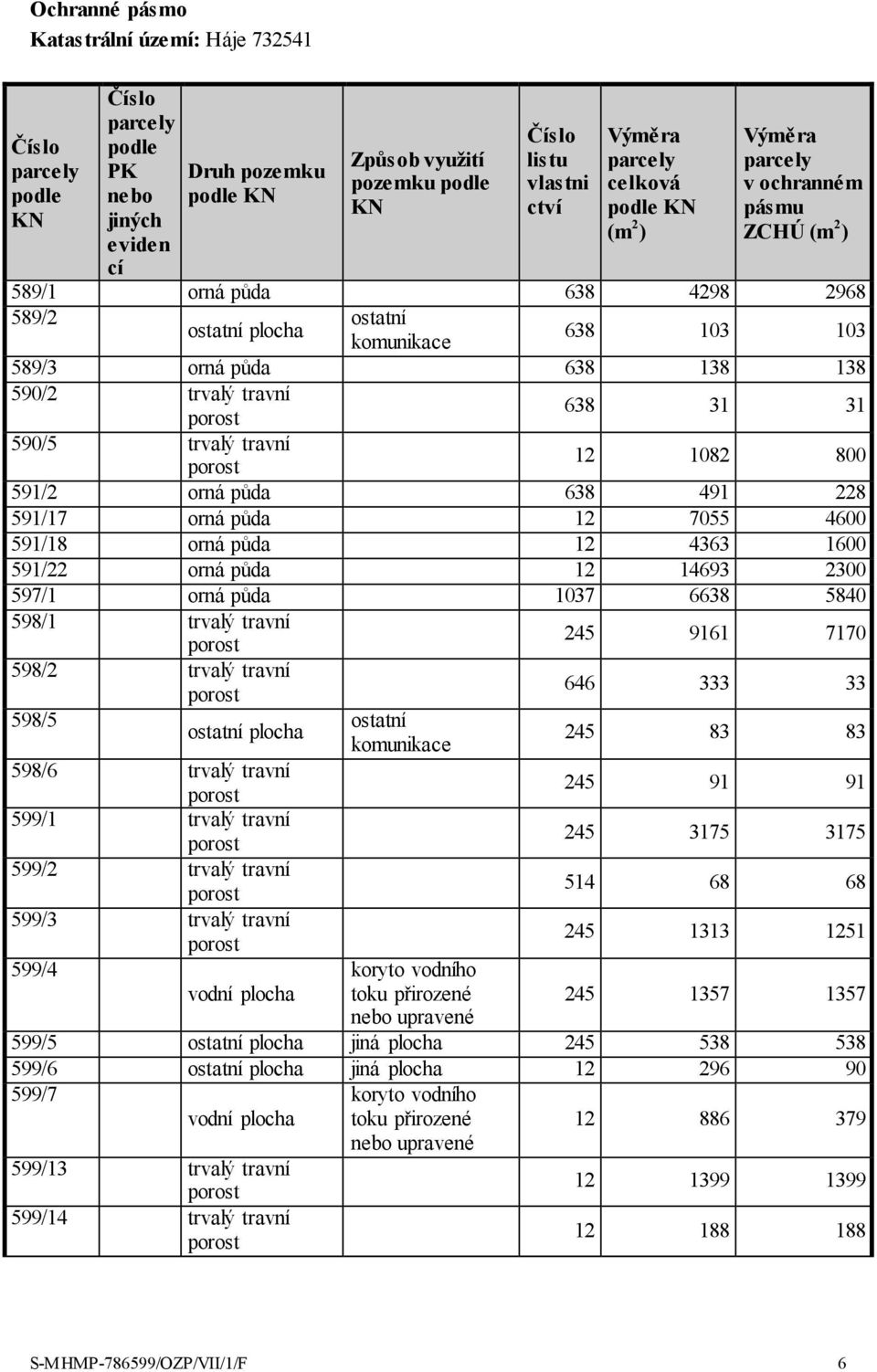 4363 1600 591/22 orná půda 12 14693 2300 597/1 orná půda 1037 6638 5840 598/1 trvalý travní 598/2 trvalý travní 598/5 plocha 598/6 trvalý travní 599/1 trvalý travní 599/2 trvalý travní 599/3 trvalý