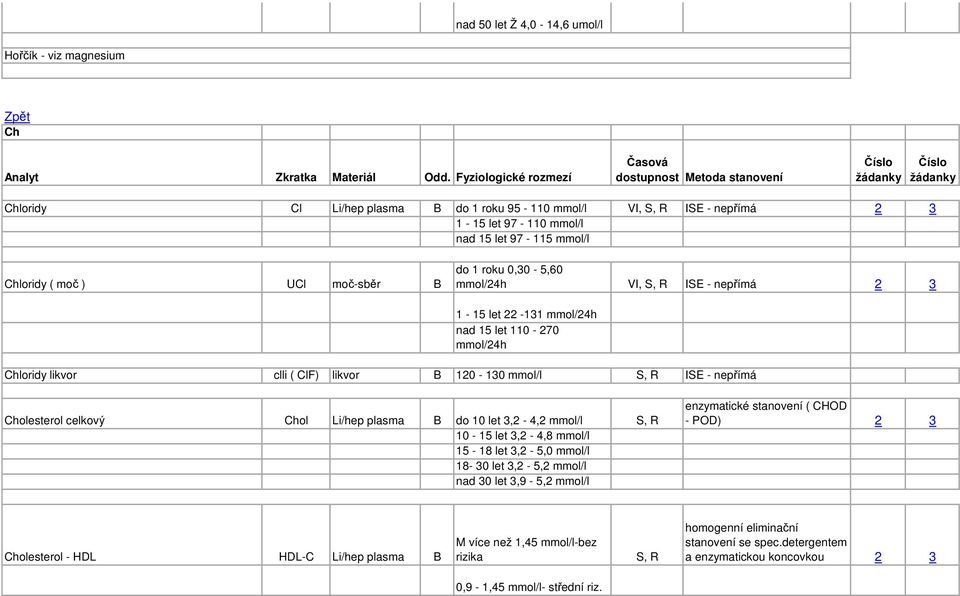 Cholesterol celkový Chol Li/hep plasma B do 10 let 3,2-4,2 mmol/l S, R 10-15 let 3,2-4,8 mmol/l 15-18 let 3,2-5,0 mmol/l 18-30 let 3,2-5,2 mmol/l nad 30 let 3,9-5,2 mmol/l enzymatické stanovení (