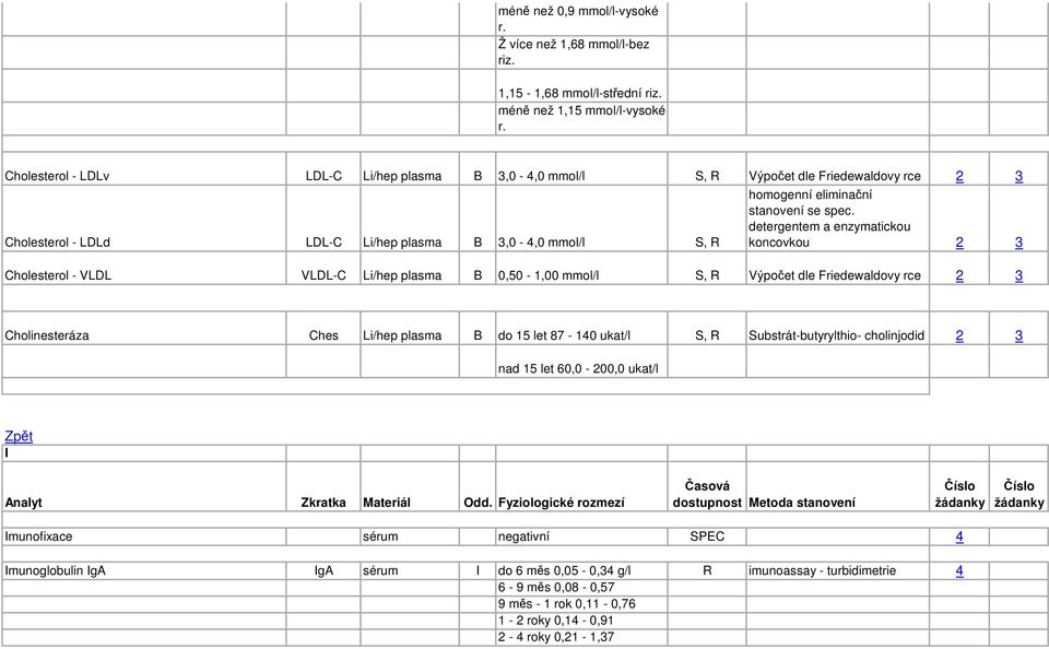 detergentem a enzymatickou koncovkou 2 3 Cholesterol - VLDL VLDL-C Li/hep plasma B 0,50-1,00 mmol/l S, R Výpočet dle Friedewaldovy rce 2 3 Cholinesteráza Ches Li/hep plasma B do 15 let 87-140