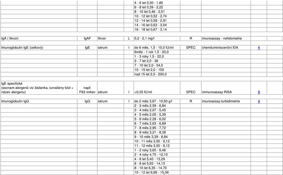 1,5-10,0 IU/ml SPEC chemiluminiscenční EIA 4 6měs - 1 rok 1,5-20,0 1-3 roky 1,5-22,0 3-7 let 2,0-36 7-10 let 2,0-54,0 10-15 let 2,0-150 nad 15 let 2,0-200,0 IgE specifické (seznam alergenů viz