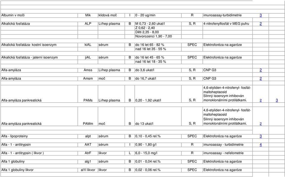 let 45-65 % SPEC Elektroforéza na agaróze nad 16 let 18-35 % Alfa-amyláza Amss Li/hep plasma B do 3,6 ukat/l S, R CNP G3 2 Alfa-amyláza Amsm moč B do 16,7 ukat/l S, R CNP G3 2