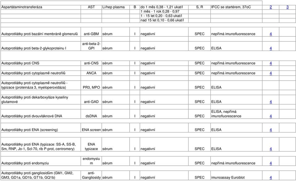 proti CNS anti-cns sérum I negativní SPEC nepřímá imunofluorescence 4 Autoprotilátky proti cytoplasmě neutrofilů ANCA sérum I negativní SPEC nepřímá imunofluorescence 4 Autoprotilátky proti