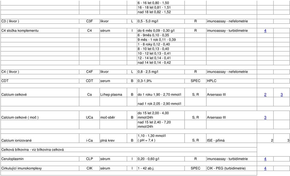 imunoassay - nefelometrie CDT CDT serum B 0,3-1,9% SPEC HPLC Calcium celkové Ca Li/hep plasma B do 1 roku 1,90-2,70 mmol/l S, R Arsenaso III 2 3 nad 1 rok 2,05-2,90 mmol/l Calcium celkové ( moč ) UCa