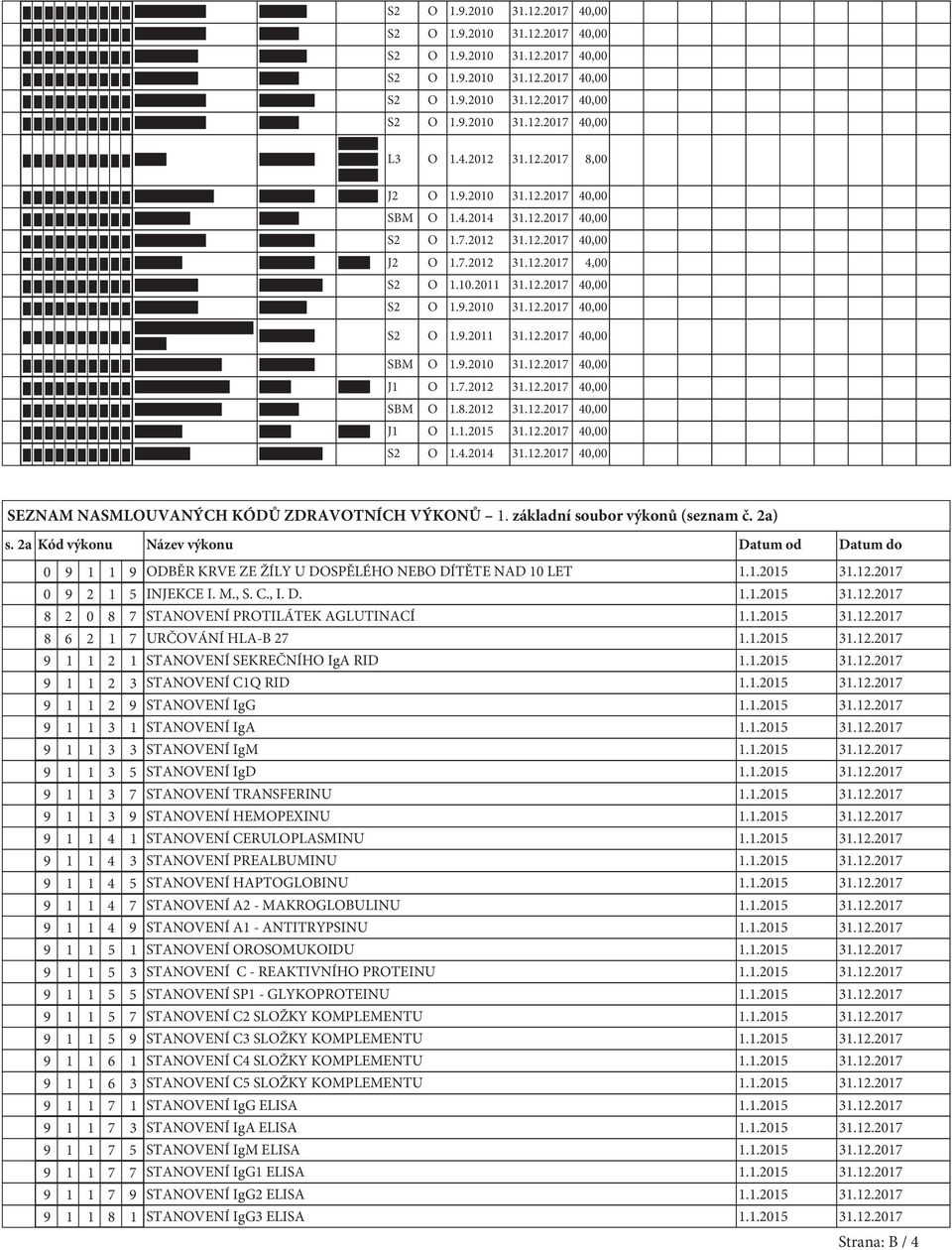 7.2012 31.12.2017 40,00 SBM O 1.8.2012 31.12.2017 40,00 J1 O 40,00 S2 O 1.4.2014 31.12.2017 40,00 SEZNAM NASMLOUVANÝCH KÓDŮ ZDRAVOTNÍCH VÝKONŮ 1. základní soubor výkonů (seznam č. 2a) s.