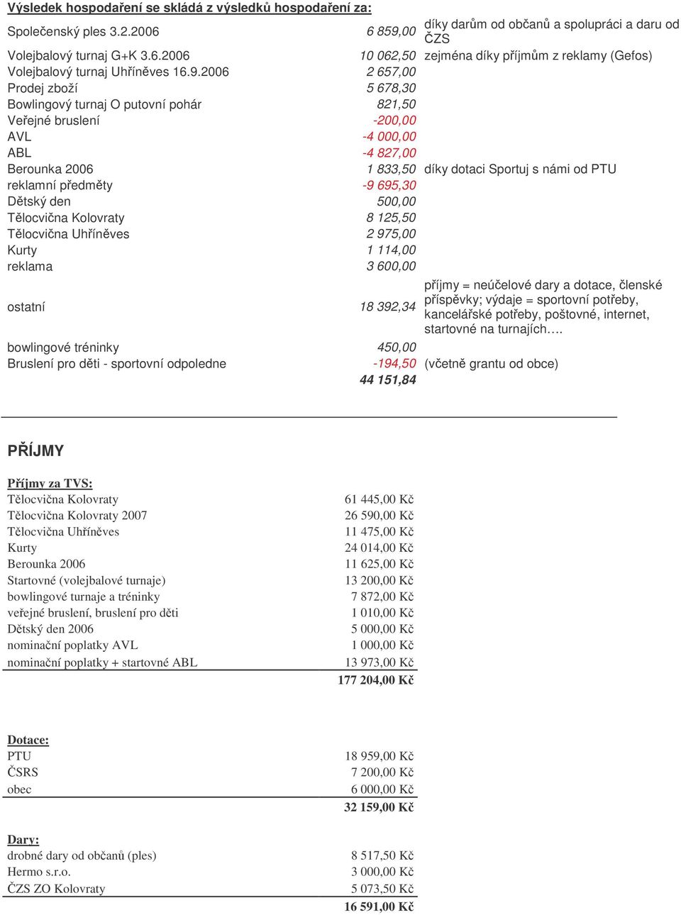 pedmty -9 695,30 Dtský den 500,00 Tlocvina Kolovraty 8 125,50 Tlocvina Uhínves 2 975,00 Kurty 1 114,00 reklama 3 600,00 ostatní 18 392,34 píjmy = neúelové dary a dotace, lenské píspvky; výdaje =