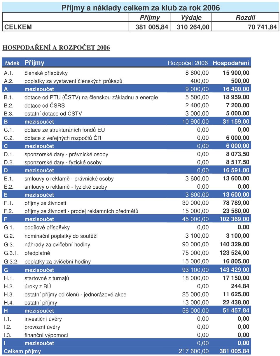 ostatní dotace od STV 3 000,00 5 000,00 B mezisouet 10 900,00 31 159,00 C.1. dotace ze strukturáních fond EU 0,00 0,00 C.2. dotace z veejných rozpot R 0,00 6 000,00 C mezisouet 0,00 6 000,00 D.1. sponzorské dary - právnické osoby 0,00 8 073,50 D.