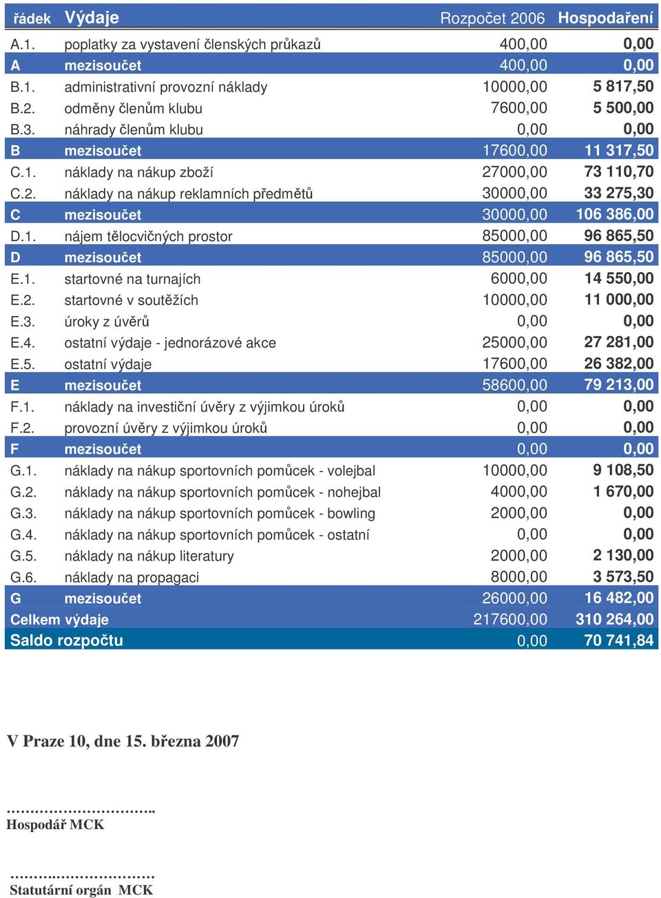 1. nájem tlocviných prostor 85000,00 96 865,50 D mezisouet 85000,00 96 865,50 E.1. startovné na turnajích 6000,00 14 550,00 E.2. startovné v soutžích 10000,00 11 000,00 E.3. úroky z úvr 0,00 0,00 E.4. ostatní výdaje - jednorázové akce 25000,00 27 281,00 E.