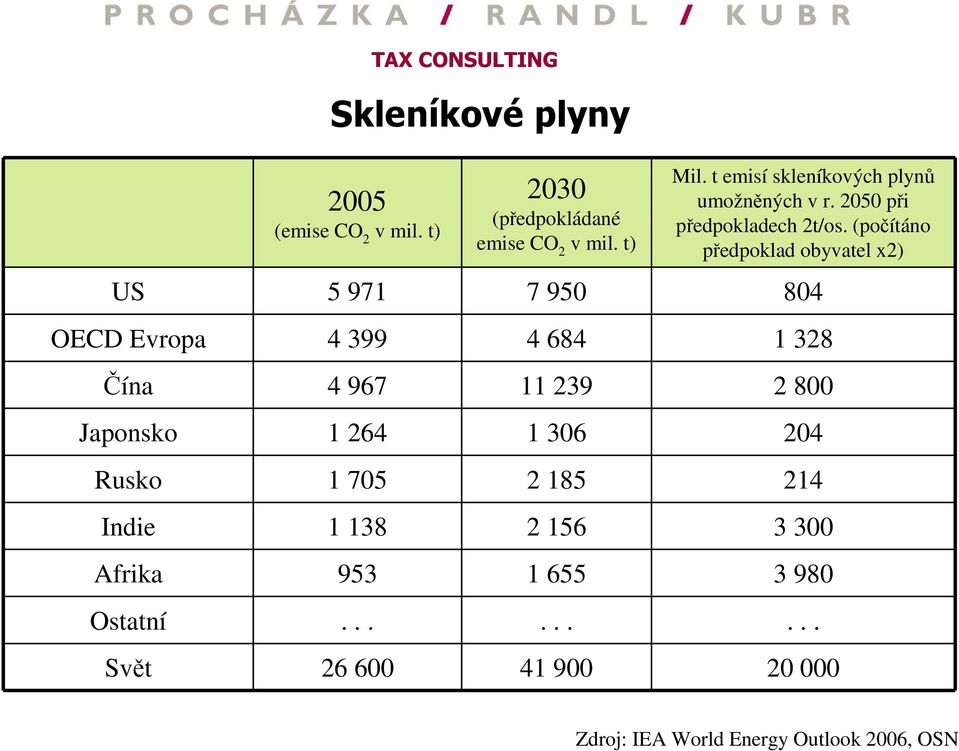 (počítáno předpoklad obyvatel x2) US 5 971 7 950 804 OECD Evropa 4 399 4 684 1 328 Čína 4 967 11 239 2 800