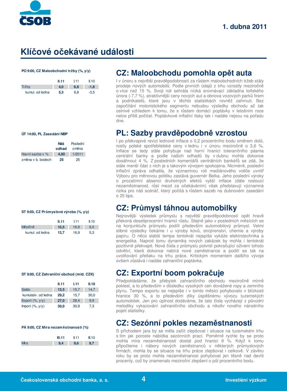 10 Měsíčně 10,5 16,9 6,0 kumul. od ledna 13,7 16,9 5,3 ST 9:00, CZ Zahraniční obchod (mld. CZK) II.11 I.11 II.10 Saldo 13,5 15,7 14,7 kumulativ.