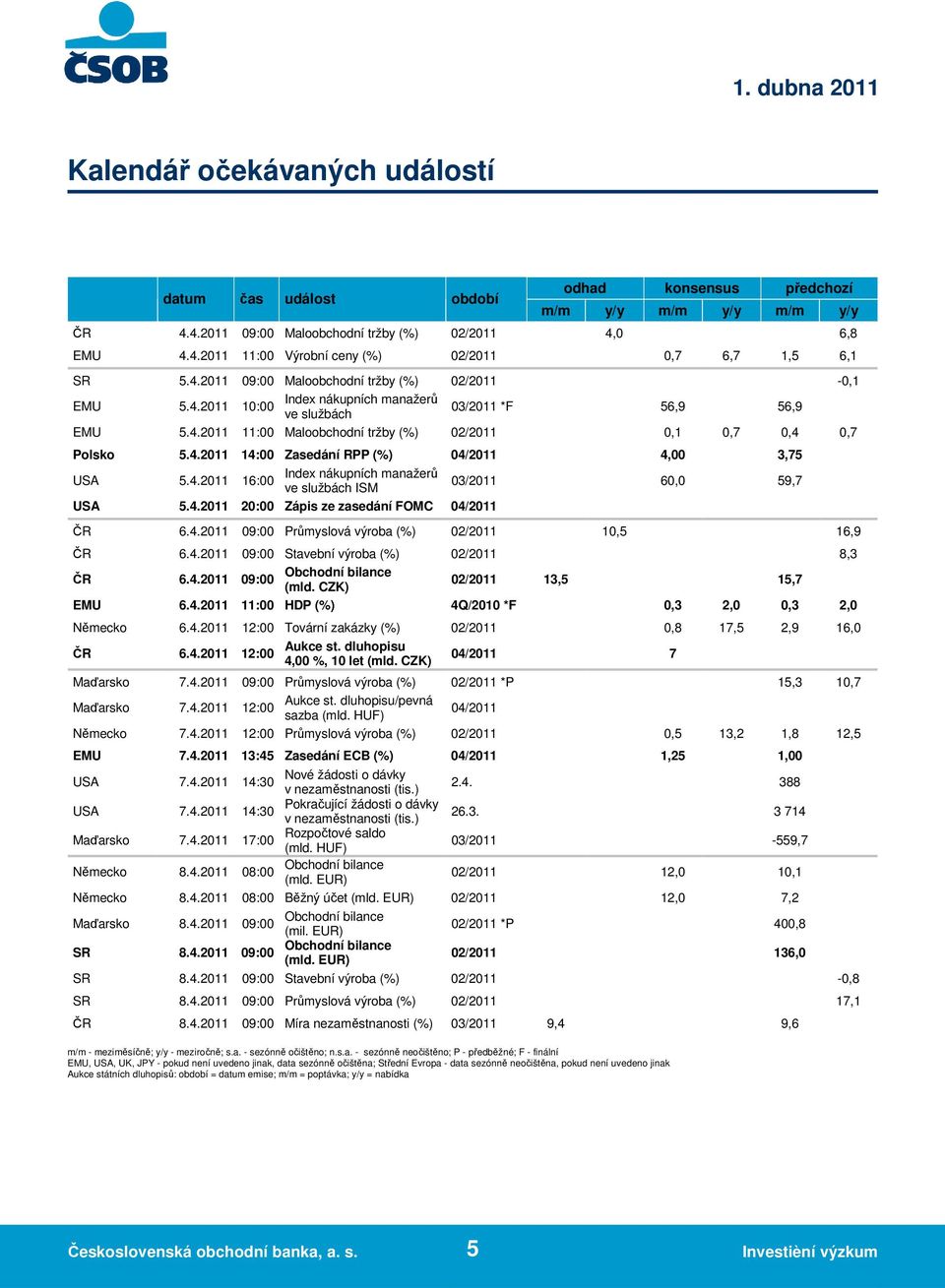 4.2011 14:00 Zasedání RPP (%) 04/2011 4,00 3,75 Index nákupních manažerů USA 5.4.2011 16:00 03/2011 60,0 59,7 ve službách ISM USA 5.4.2011 20:00 Zápis ze zasedání FOMC 04/2011 ČR 6.4.2011 09:00 Průmyslová výroba (%) 02/2011 10,5 16,9 ČR 6.