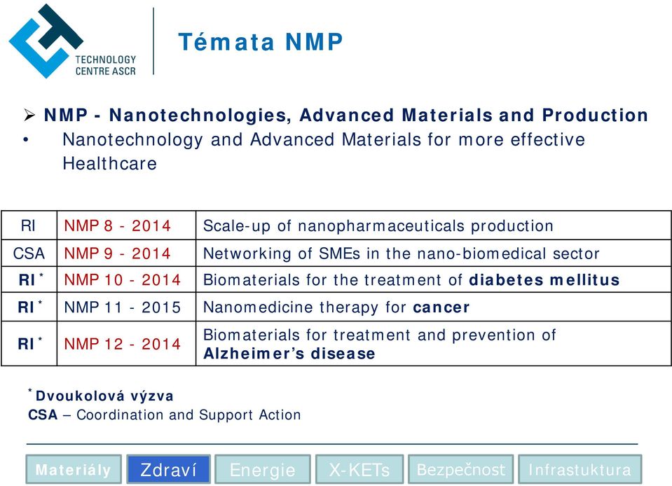 Biomaterials for the treatment of diabetes mellitus RI * NMP 11-2015 Nanomedicine therapy for cancer RI * NMP 12-2014 Biomaterials for