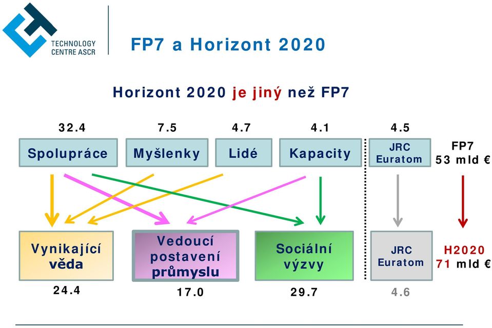 5 JRC Euratom FP7 53 mld Vynikající věda Vedoucí