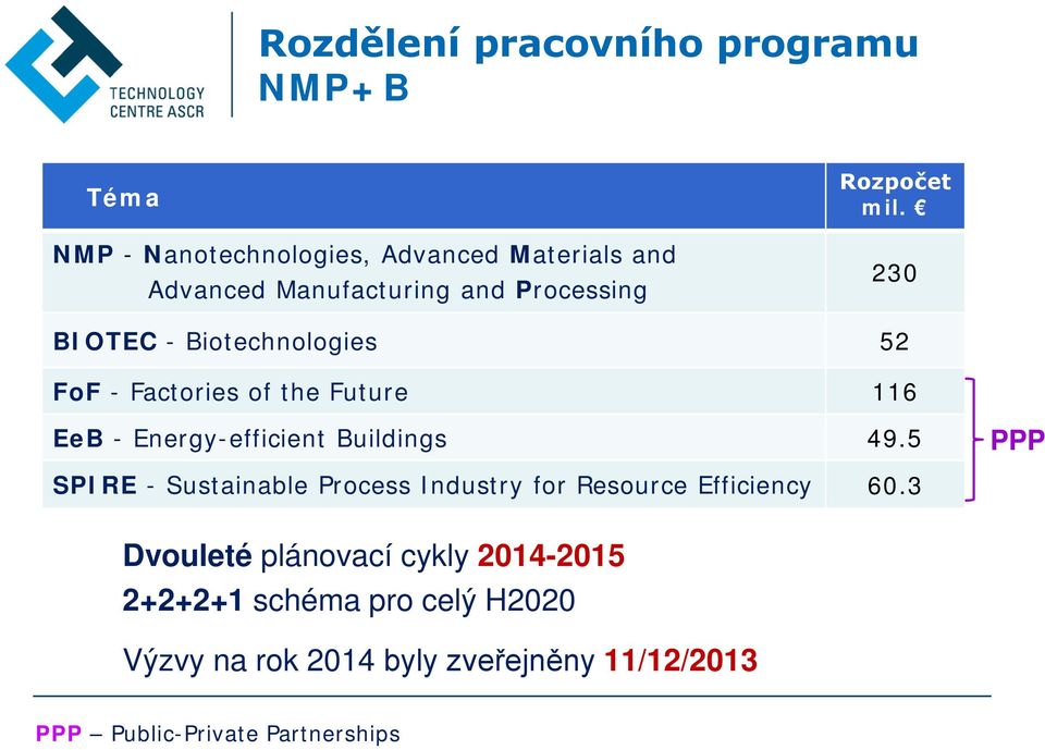 230 BIOTEC - Biotechnologies 52 FoF - Factories of the Future 116 EeB - Energy-efficient Buildings 49.