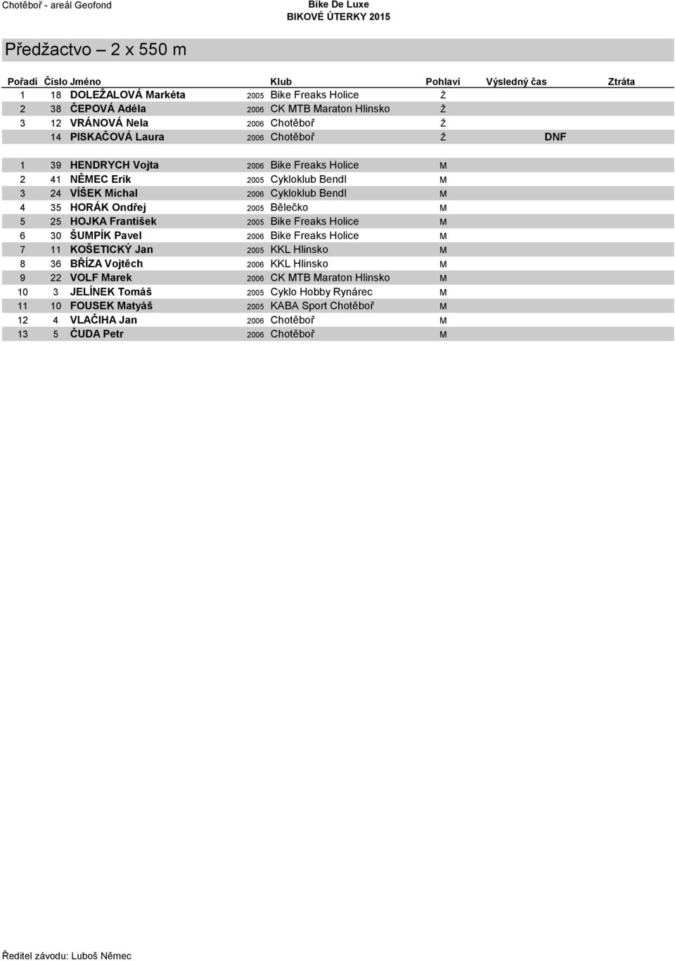 Bělečko M 5 25 HOJKA František 2005 Bike Freaks Holice M 6 30 ŠUMPÍK Pavel 2006 Bike Freaks Holice M 7 11 KOŠETICKÝ Jan 2005 KKL Hlinsko M 8 36 BŘÍZA Vojtěch 2006 KKL Hlinsko M 9 22 VOLF