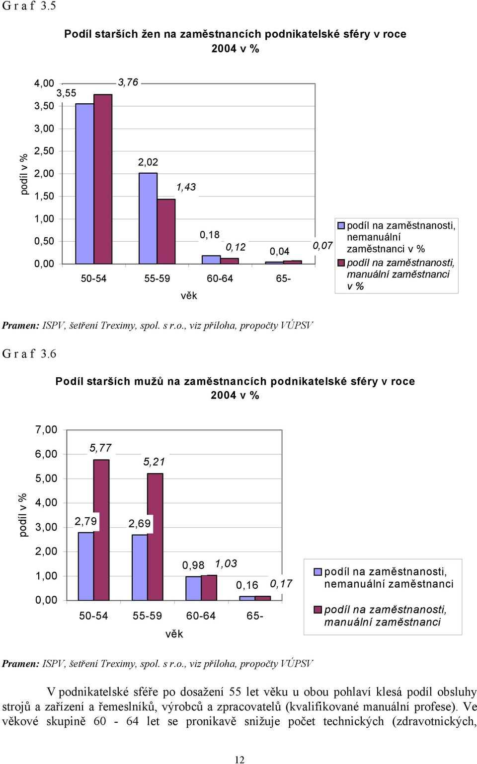 podíl na zaměstnanosti, nemanuální zaměstnanci v % podíl na zaměstnanosti, manuální zaměstnanci v % Pramen: ISPV, šetření Treximy, spol. s r.o., viz příloha, propočty VÚPSV 6 Podíl starších mužů na