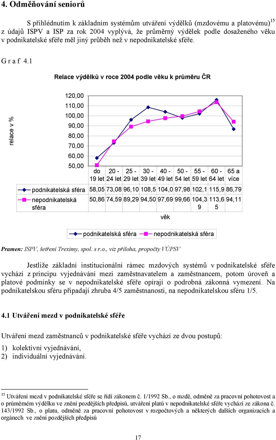 1 Relace výdělků v roce 2004 podle věku k průměru ČR relace v % 120,00 110,00 100,00 90,00 80,00 70,00 60,00 50,00 podnikatelská sféra 58,05 73,08 96,10 108,5 104,0 97,98 102,1 115,9 86,79