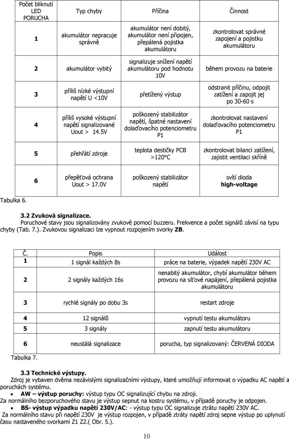 odpojit zatížení a zapojit jej po 30-60 s 4 příliš vysoké výstupní napětí signalizované Uout > 14.