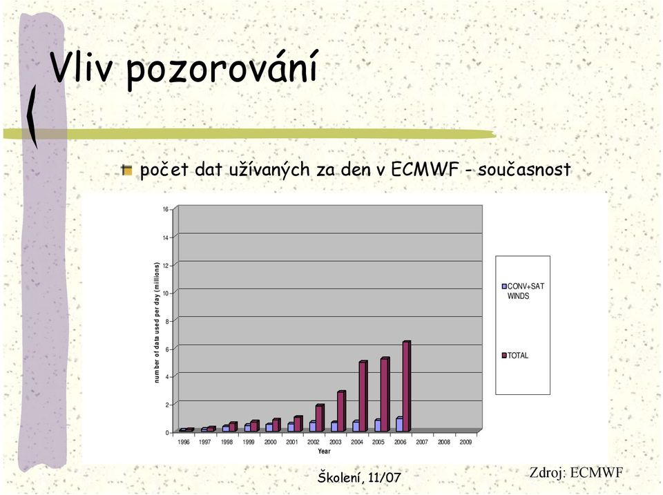 užívaných za den v