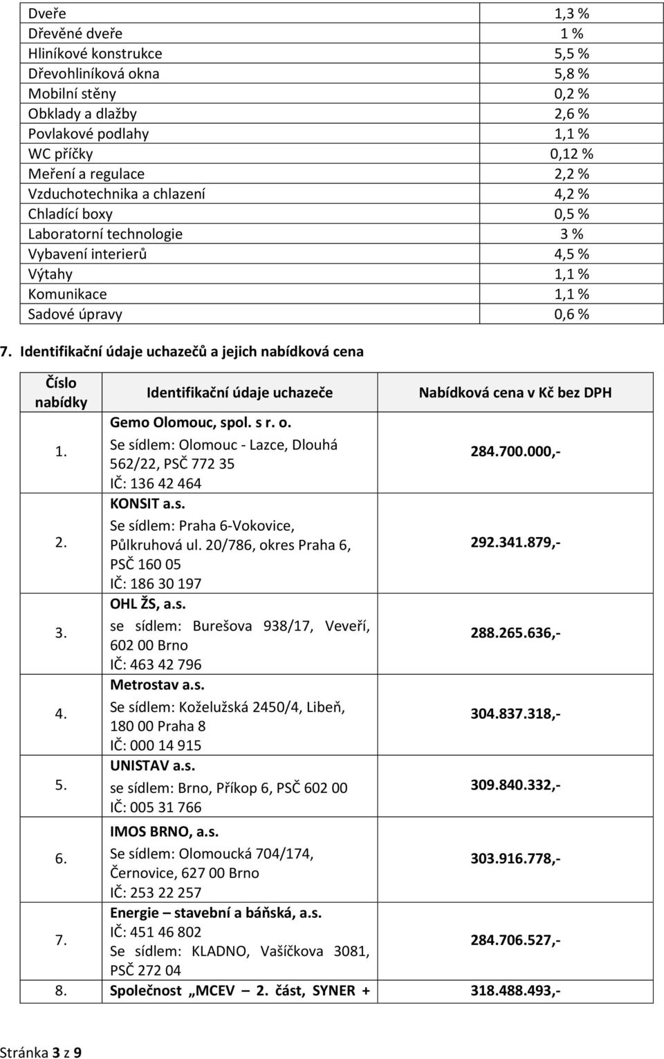 Identifikační údaje uchazečů a jejich nabídková cena Číslo nabídky 1. 2. 3. 4. 5. 6. 7. Identifikační údaje uchazeče Gemo Olomouc, spol. s r. o.