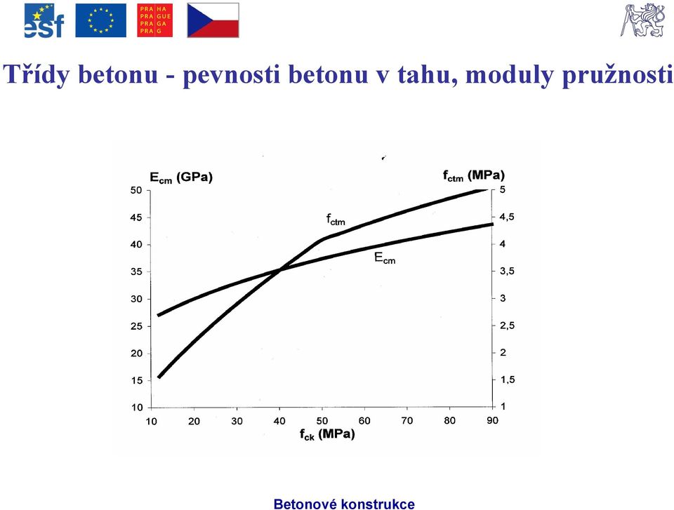 betonu v