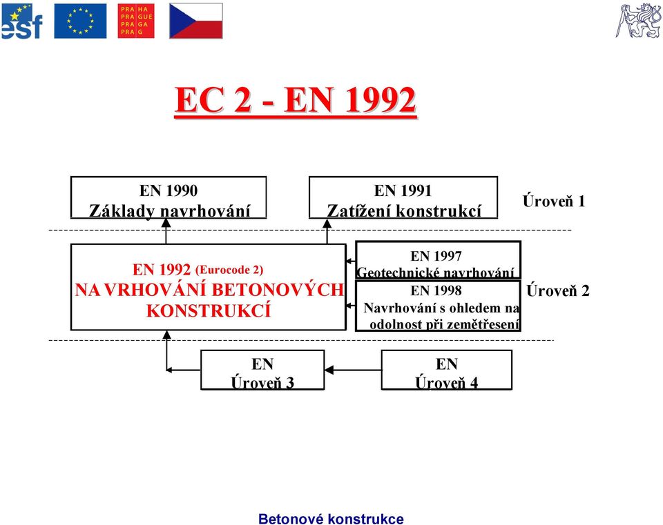 KONSTRUKCÍ EN Úroveň 3 EN 1997 Geotechnické navrhování EN 1998