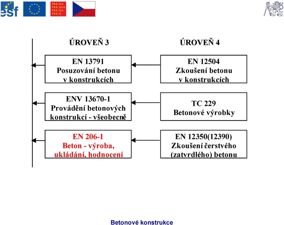 výroba, ukládání, hodnocení EN 12504 Zkoušení betonu v konstrukcích