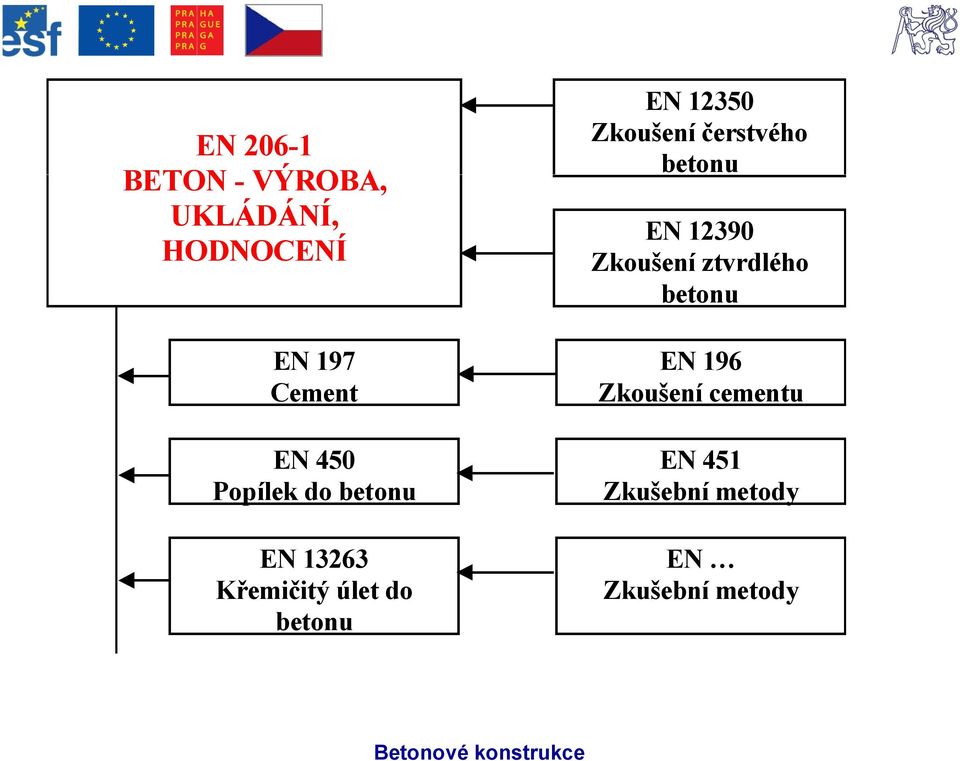 12350 Zkoušení čerstvého betonu EN 12390 Zkoušení ztvrdlého