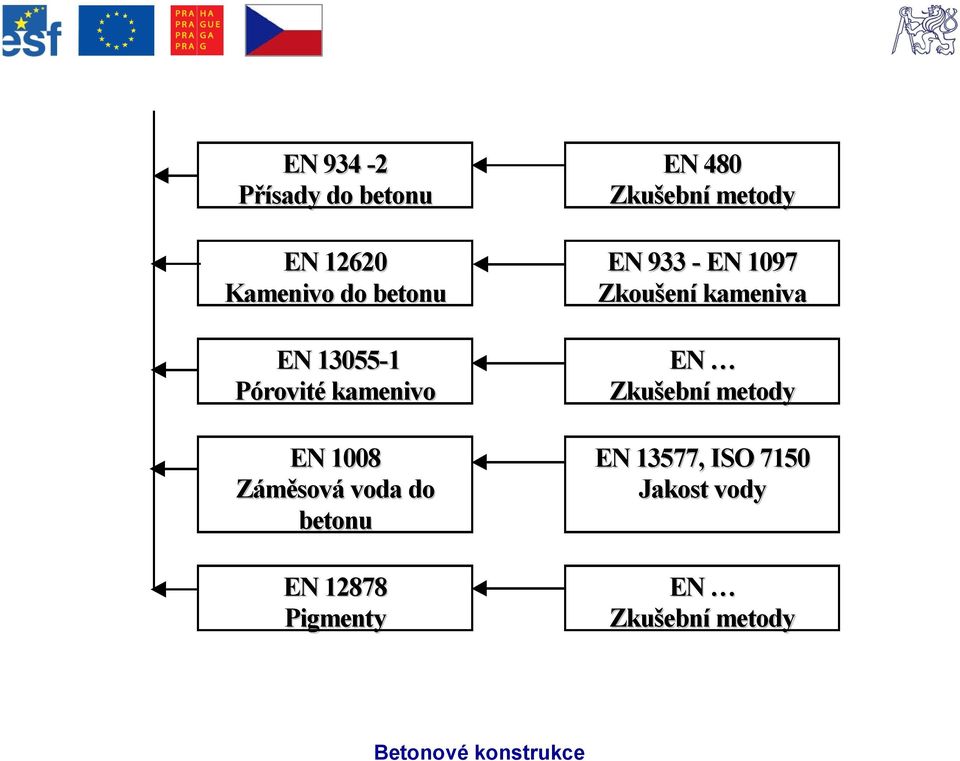 12878 Pigmenty EN 480 Zkušební metody EN 933 - EN 1097 Zkoušení