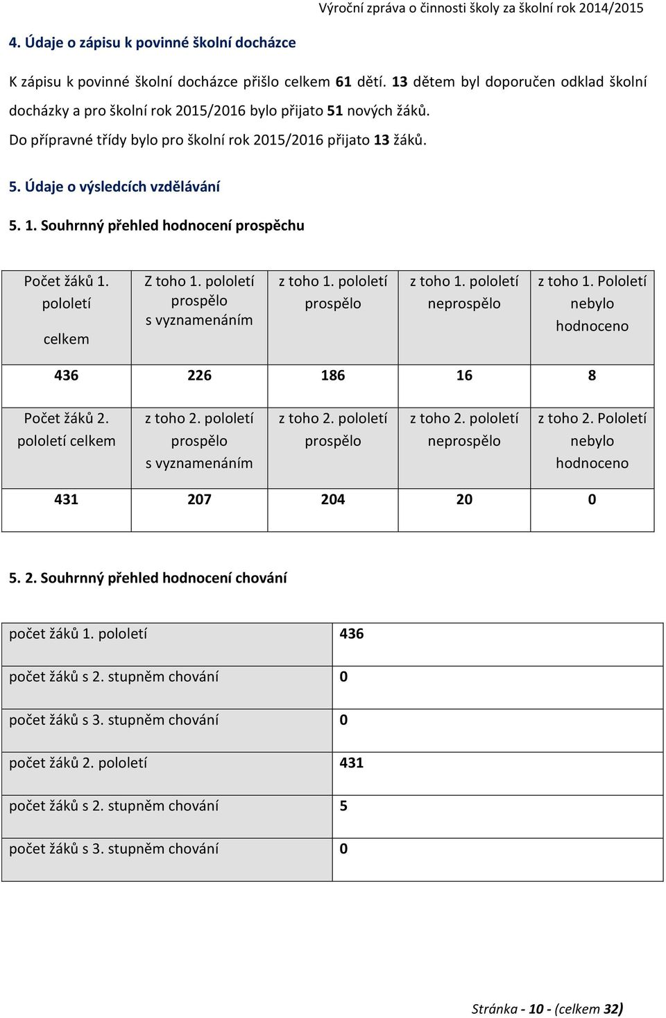 1. Souhrnný přehled hodnocení prospěchu Počet žáků 1. pololetí celkem Z toho 1. pololetí prospělo s vyznamenáním z toho 1. pololetí prospělo z toho 1. pololetí neprospělo z toho 1.