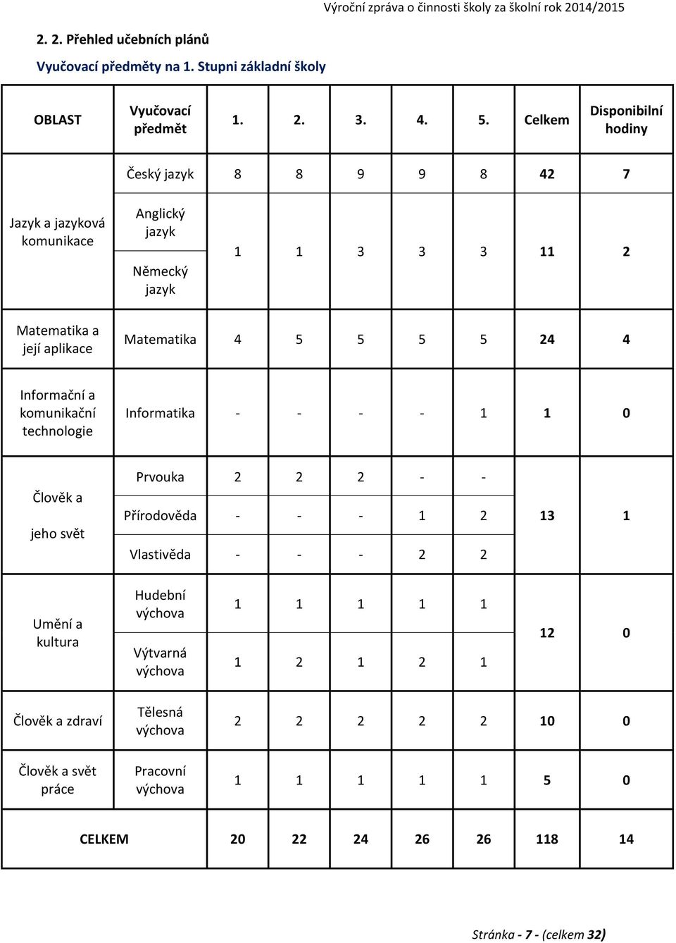 5 5 5 24 4 Informační a komunikační technologie Informatika - - - - 1 1 0 Člověk a jeho svět Prvouka 2 2 2 - - Přírodověda - - - 1 2 Vlastivěda - - - 2 2 13 1 Umění a