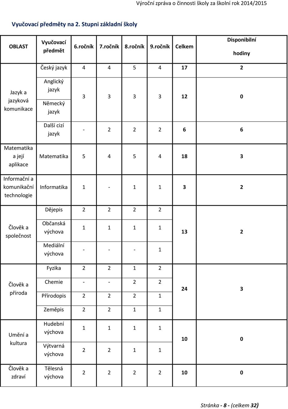její aplikace Informační a komunikační technologie Matematika 5 4 5 4 18 3 Informatika 1-1 1 3 2 Dějepis 2 2 2 2 Člověk a společnost Občanská výchova 1 1 1 1 13 2 Mediální