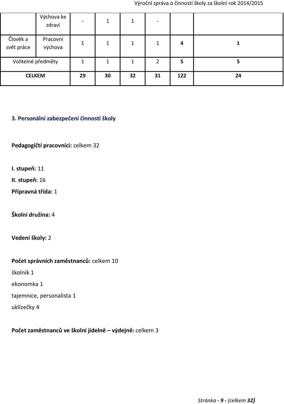 stupeň: 16 Přípravná třída: 1 Školní družina: 4 Vedení školy: 2 Počet správních zaměstnanců: celkem 10 školník 1