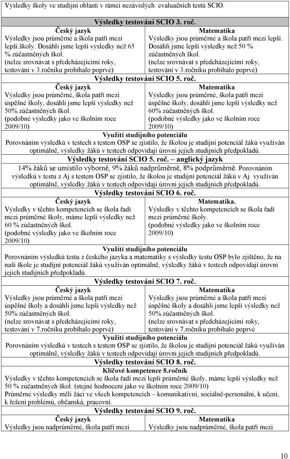 ročníku probíhalo poprvé) Český jazyk Výsledky jsou průměrné, škola patří mezi úspěšné školy, dosáhli jsme lepší výsledky než 50% zúčastněných škol.