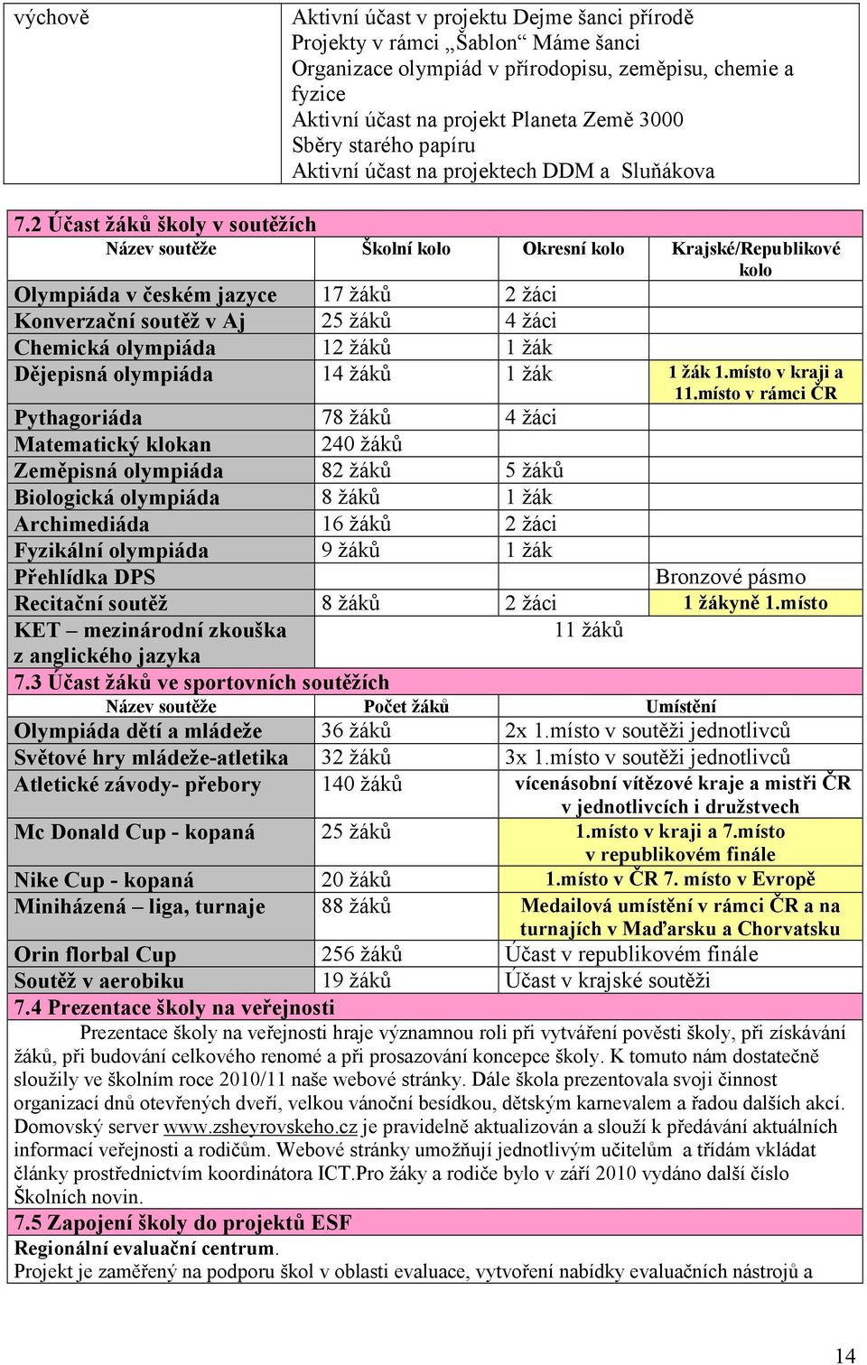 2 Účast žáků školy v soutěžích Název soutěže Školní kolo Okresní kolo Krajské/Republikové kolo Olympiáda v českém jazyce 17 žáků 2 žáci Konverzační soutěž v Aj 25 žáků 4 žáci Chemická olympiáda 12