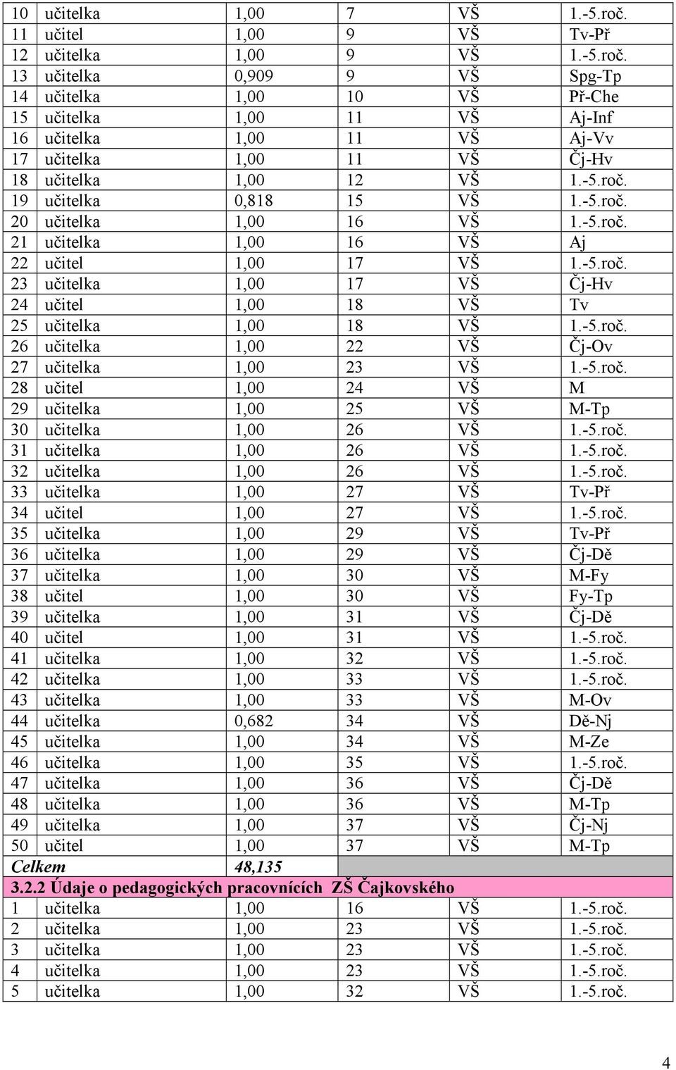 13 učitelka 0,909 9 VŠ Spg-Tp 14 učitelka 1,00 10 VŠ Př-Che 15 učitelka 1,00 11 VŠ Aj-Inf 16 učitelka 1,00 11 VŠ Aj-Vv 17 učitelka 1,00 11 VŠ Čj-Hv 18 učitelka 1,00 12 VŠ 1.-5.roč.