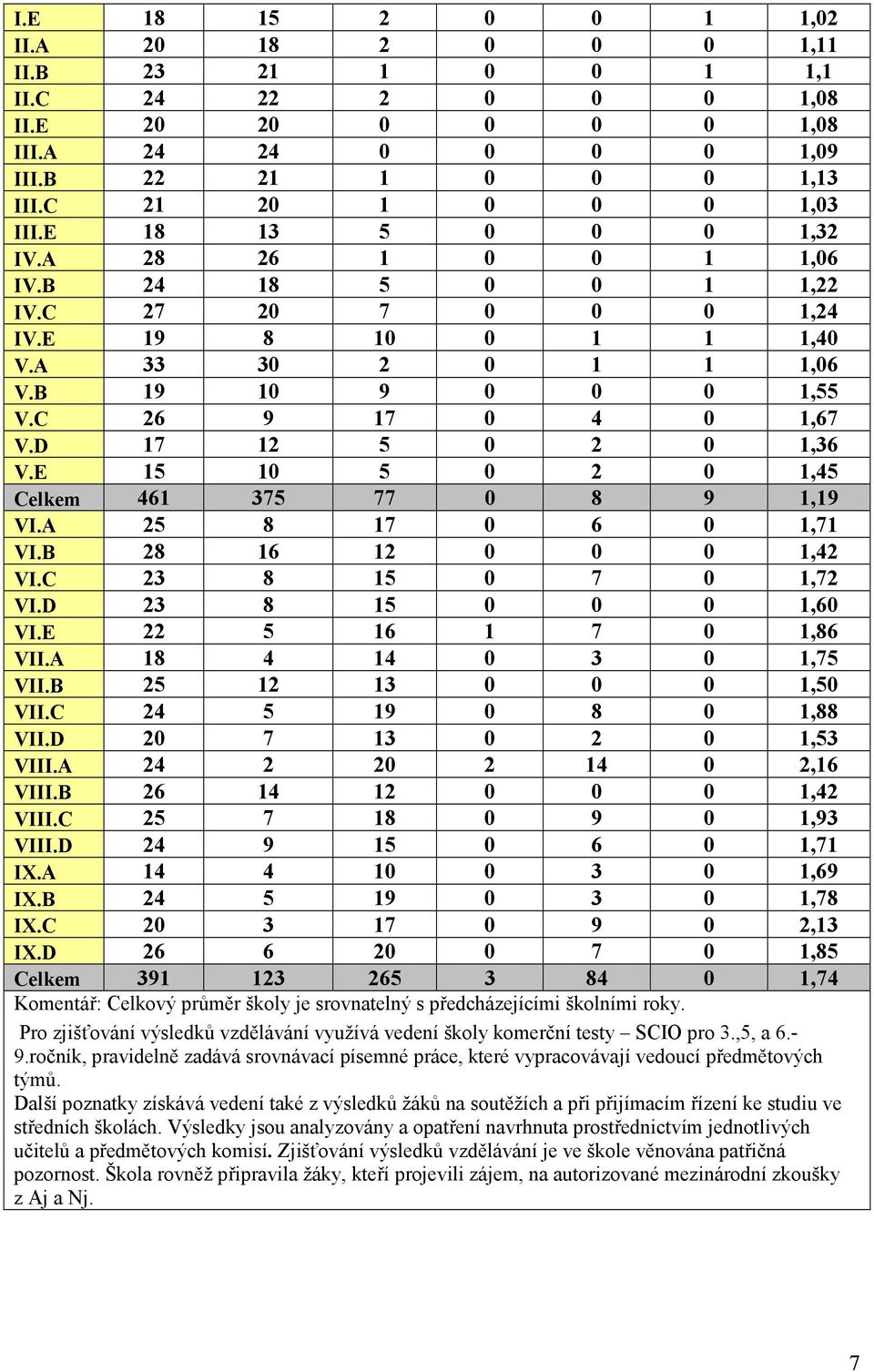 D 17 12 5 0 2 0 1,36 V.E 15 10 5 0 2 0 1,45 Celkem 461 375 77 0 8 9 1,19 VI.A 25 8 17 0 6 0 1,71 VI.B 28 16 12 0 0 0 1,42 VI.C 23 8 15 0 7 0 1,72 VI.D 23 8 15 0 0 0 1,60 VI.E 22 5 16 1 7 0 1,86 VII.