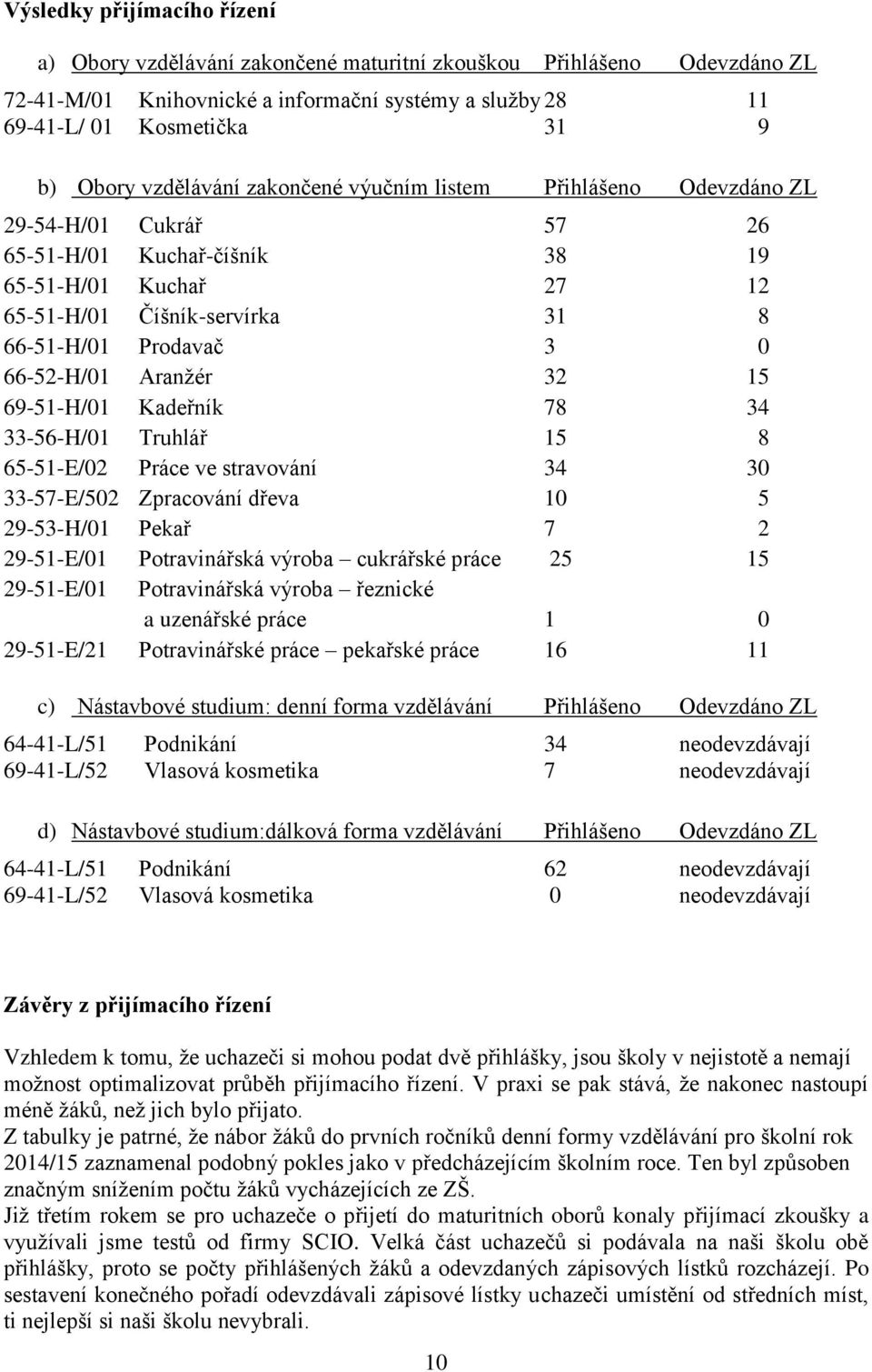 66-52-H/01 Aranžér 32 15 69-51-H/01 Kadeřník 78 34 33-56-H/01 Truhlář 15 8 65-51-E/02 Práce ve stravování 34 30 33-57-E/502 Zpracování dřeva 10 5 29-53-H/01 Pekař 7 2 29-51-E/01 Potravinářská výroba