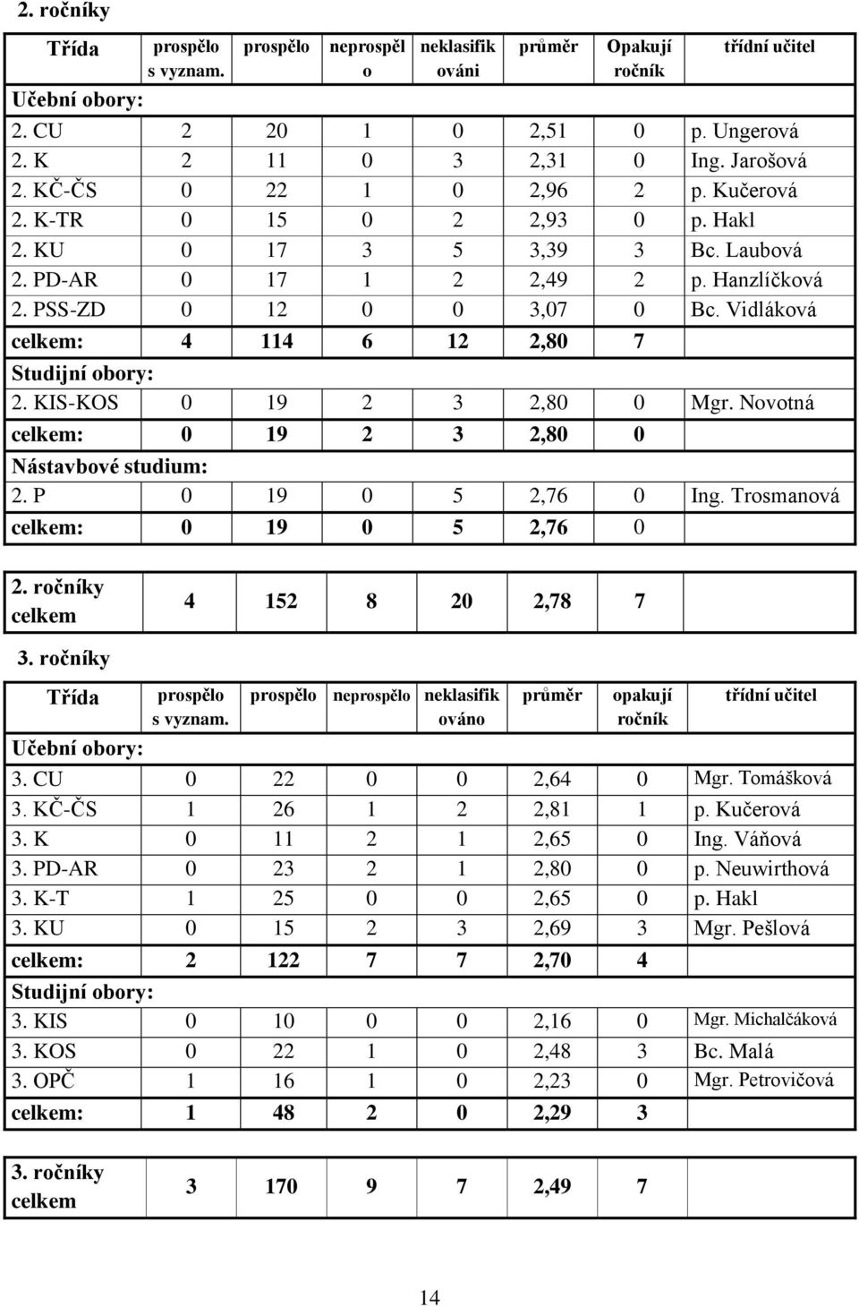 Vidláková celkem: 4 114 6 12 2,80 7 Studijní obory: 2. KIS-KOS 0 19 2 3 2,80 0 Mgr. Novotná celkem: 0 19 2 3 2,80 0 Nástavbové studium: 2. P 0 19 0 5 2,76 0 Ing. Trosmanová celkem: 0 19 0 5 2,76 0 2.