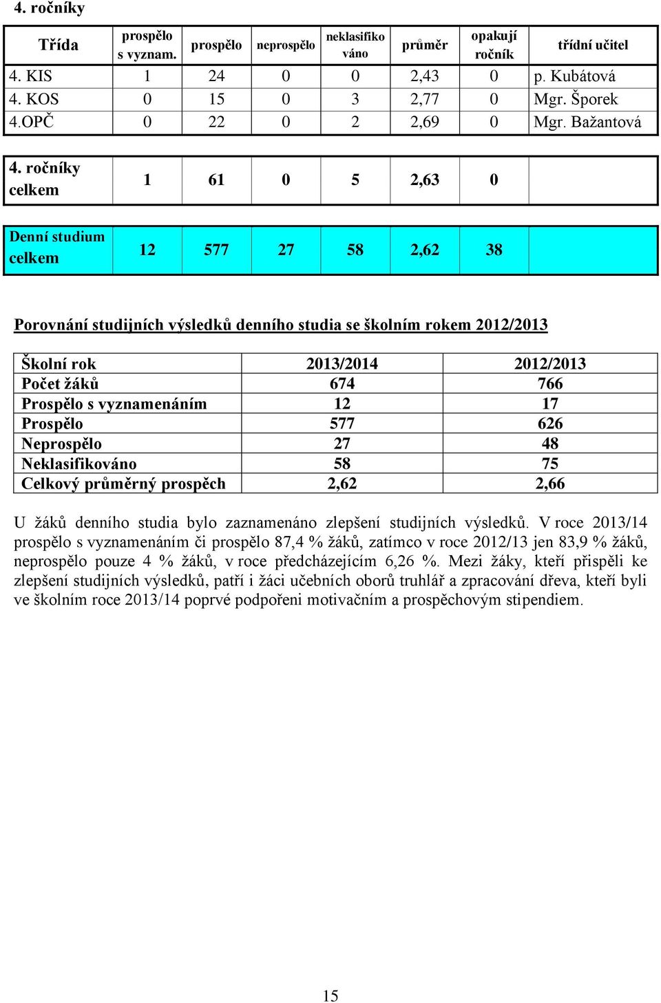 ročníky celkem 1 61 0 5 2,63 0 Denní studium celkem 12 577 27 58 2,62 38 Porovnání studijních výsledků denního studia se školním rokem 2012/2013 Školní rok 2013/2014 2012/2013 Počet žáků 674 766