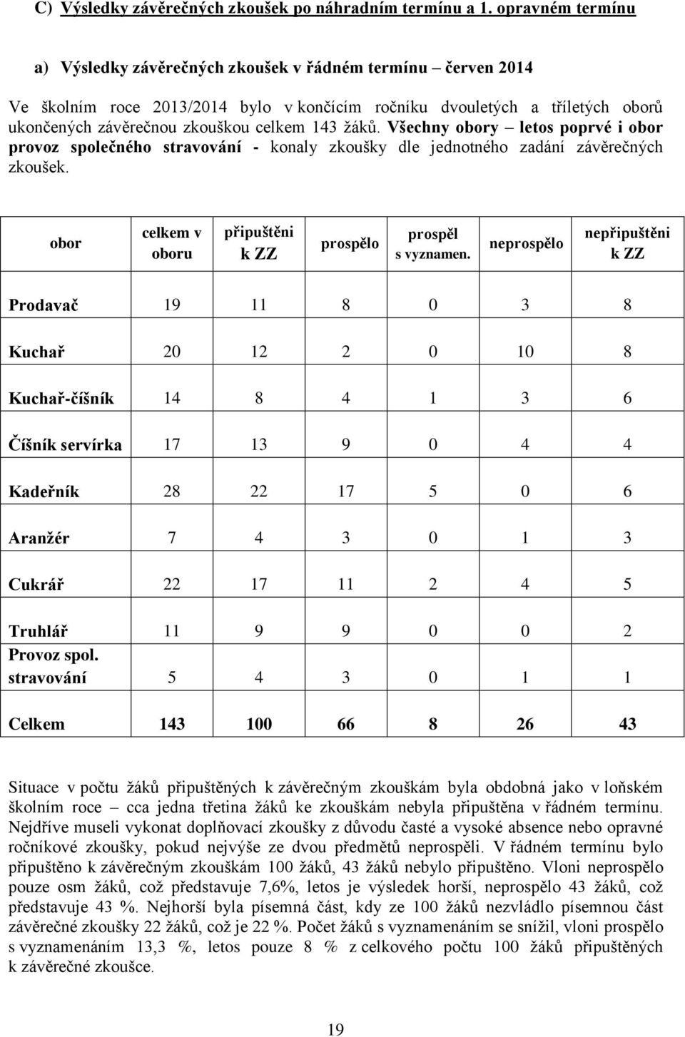 žáků. Všechny obory letos poprvé i obor provoz společného stravování - konaly zkoušky dle jednotného zadání závěrečných zkoušek. obor celkem v oboru připuštěni k ZZ prospělo prospěl s vyznamen.