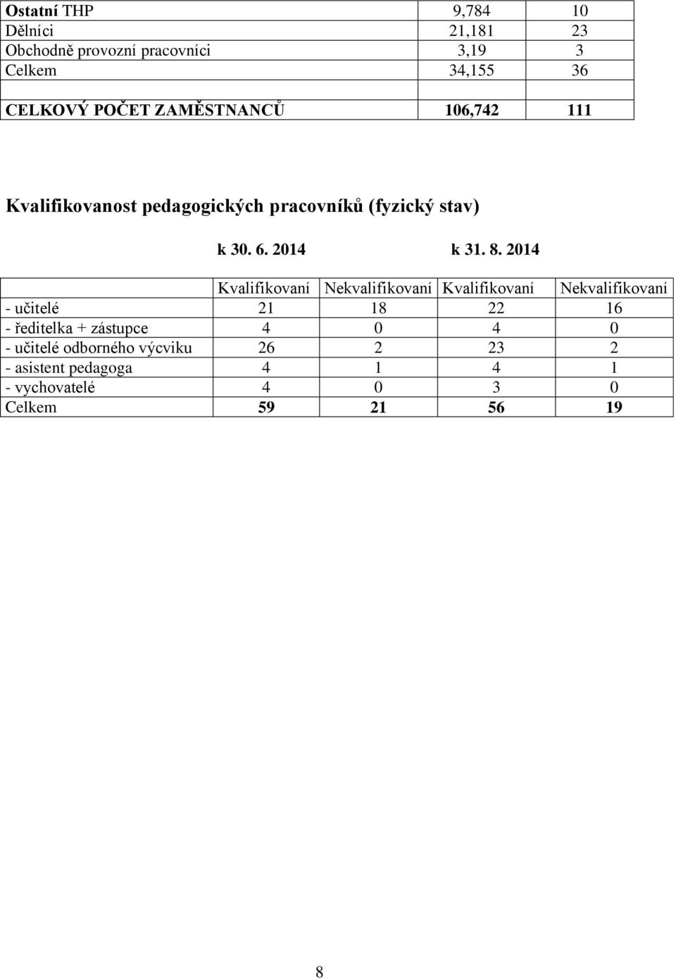 2014 Kvalifikovaní Nekvalifikovaní Kvalifikovaní Nekvalifikovaní - učitelé 21 18 22 16 - ředitelka +