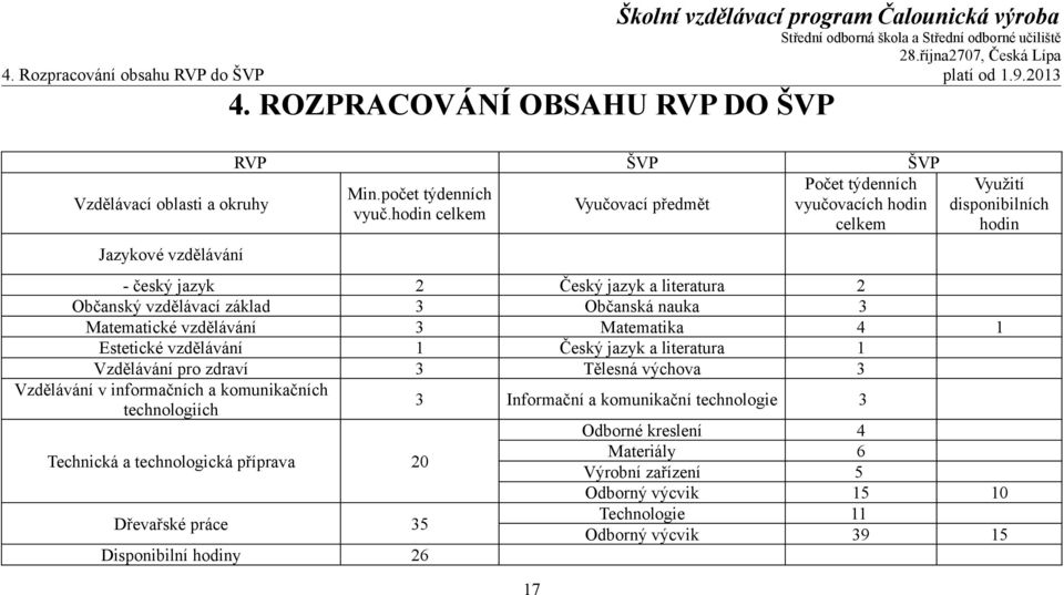 hodin celkem celkem Jazykové vzdělávání Využití disponibilních hodin - český jazyk 2 Český jazyk a literatura 2 Občanský vzdělávací základ 3 Občanská nauka 3 Matematické vzdělávání 3 Matematika