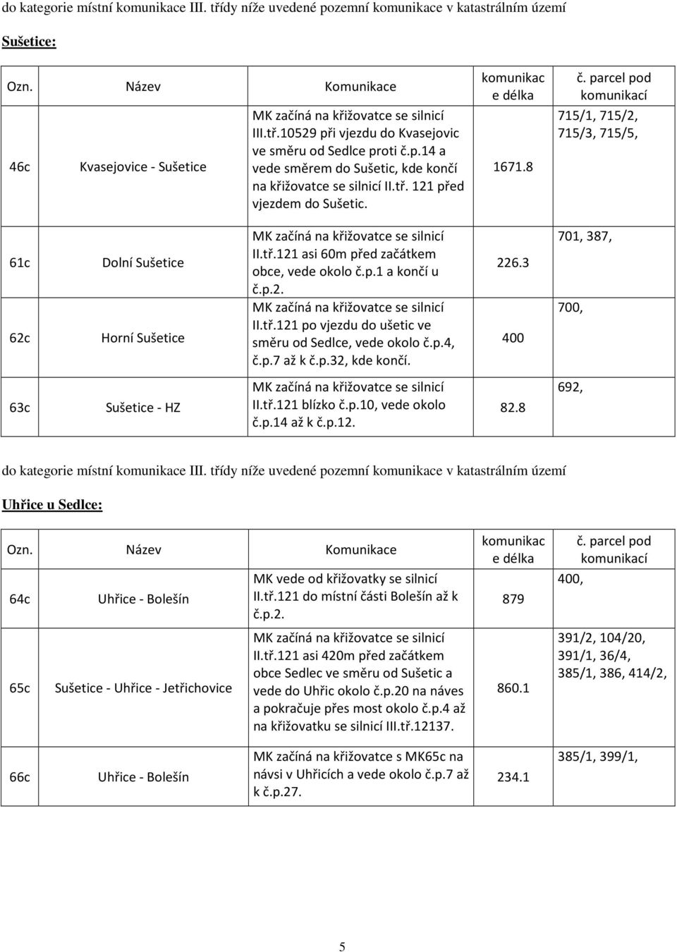 p.4, č.p.7 až k č.p.32, kde končí. 226.3 400 701, 387, 700, 63c Sušetice - HZ II.tř.121 blízko č.p.10, vede okolo č.p.14 až k č.p.12. 82.8 692, do kategorie místní e III.