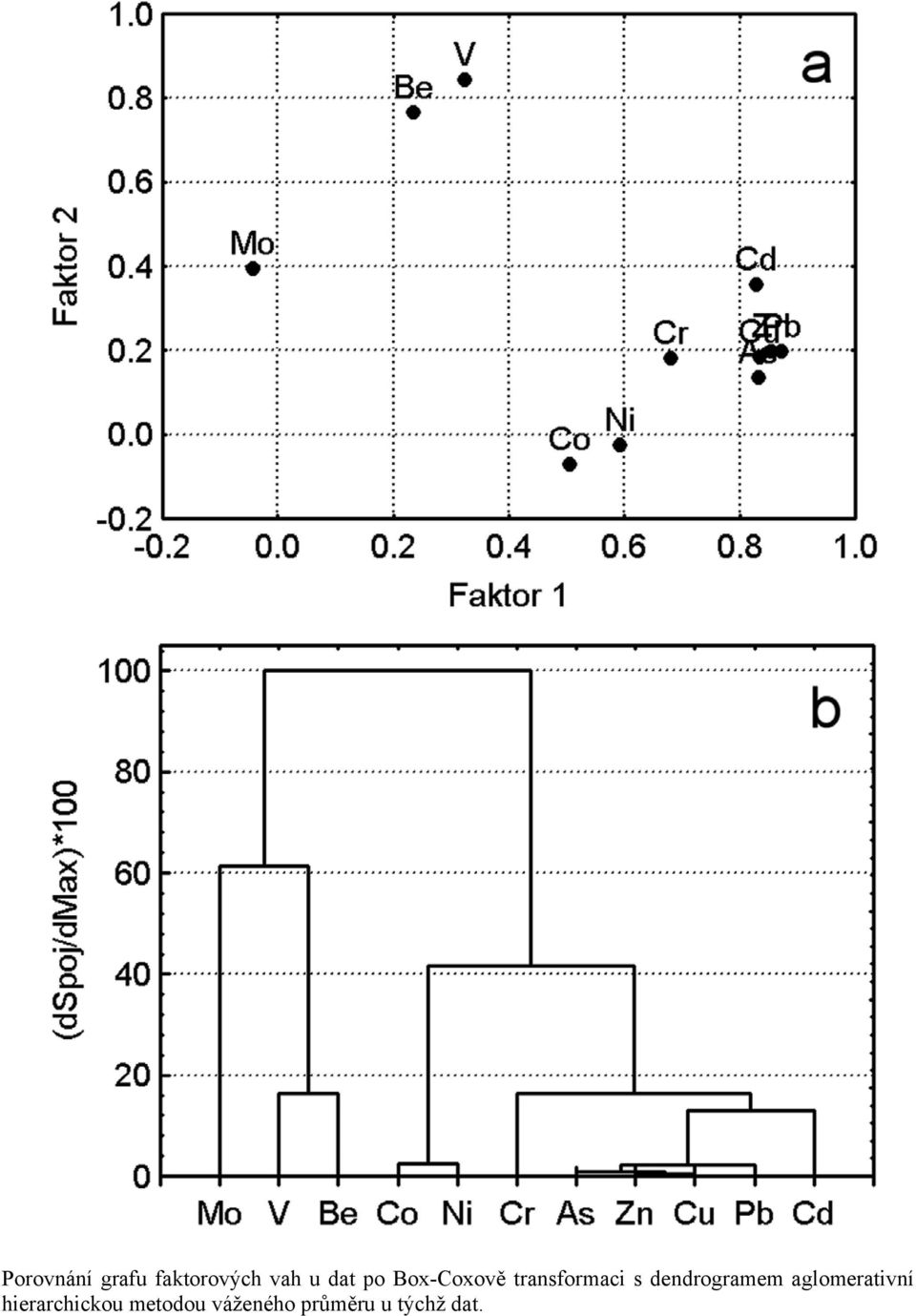 dendrogramem aglomerativní