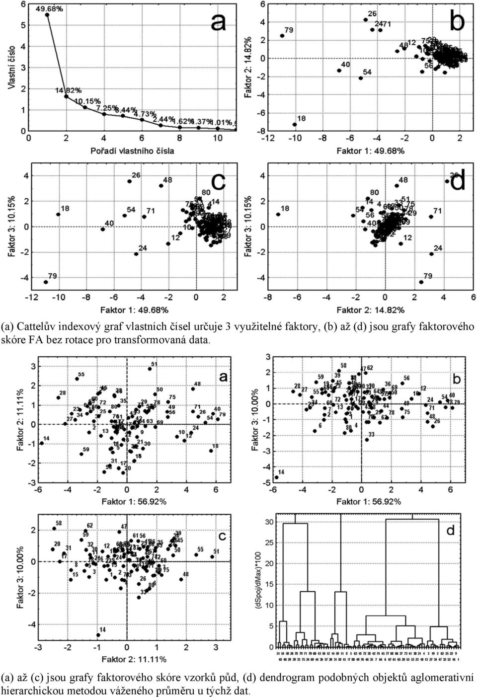 (a) až (c) jsou grafy faktorového skóre vzorků půd, (d) dendrogram