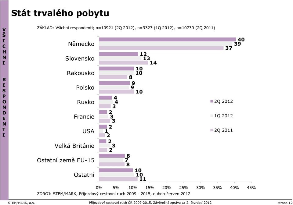 země EU-5 8 7 8 Ostatní 0 0 0% 5% 0% 5% 0% 5% 0% 5% 0% 5% ZDOJ: SEM/MK, Příjezdový cestovní ruch